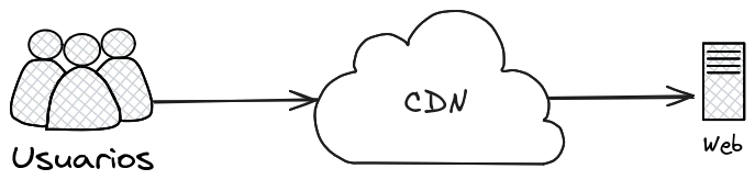 Funcionamiento de un CDN